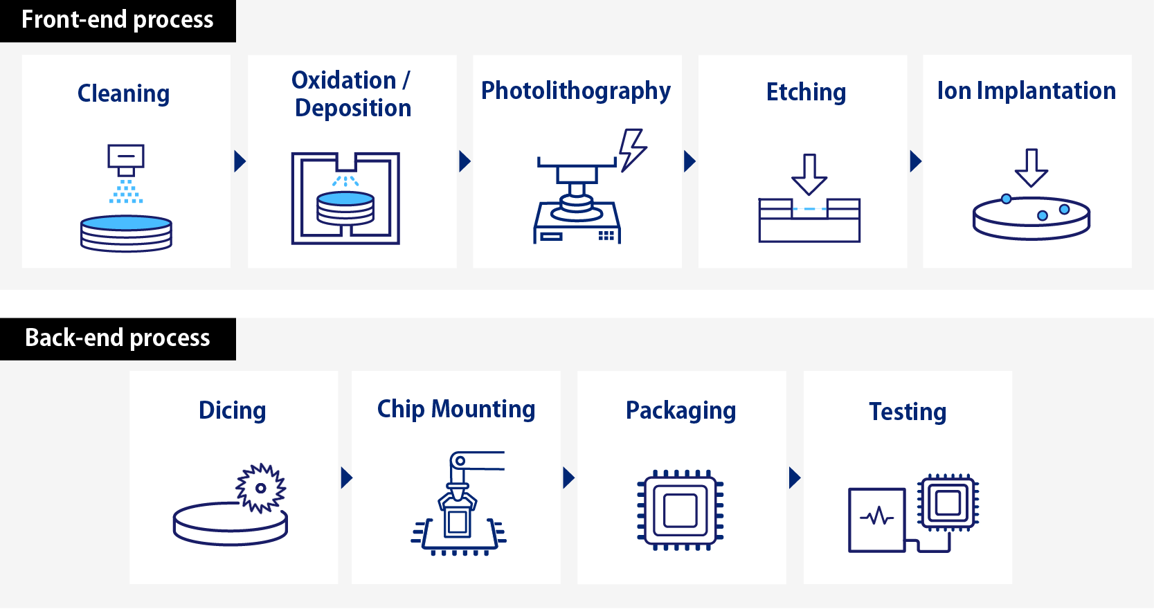 Semiconductor manufacturing process flow